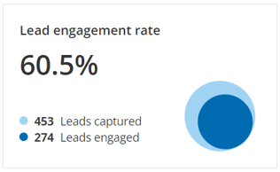 Lead engagement rate