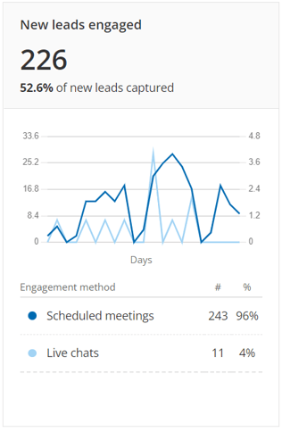 New leads engaged