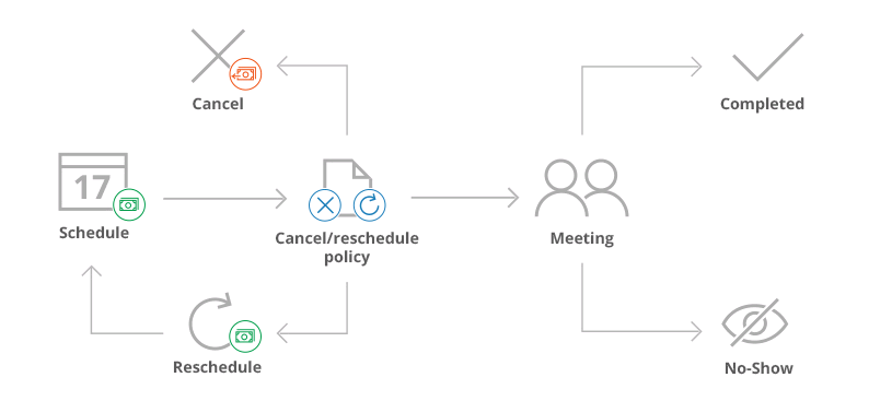 Payment integration scheduling flow